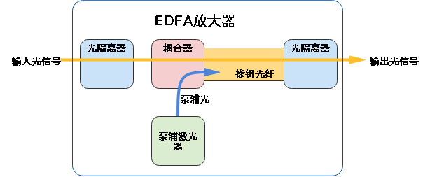 光放大器|传输网中的加油站了解下！