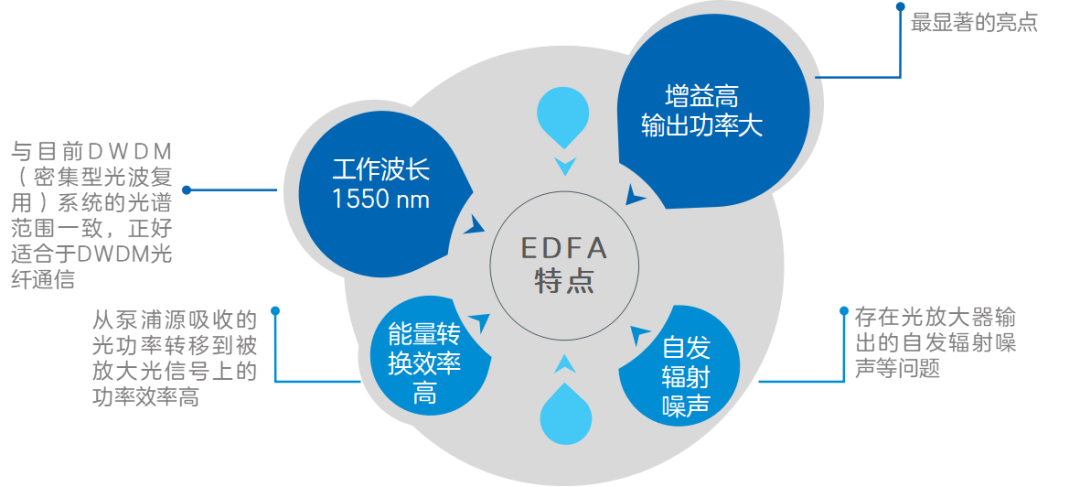 光放大器|传输网中的加油站了解下！