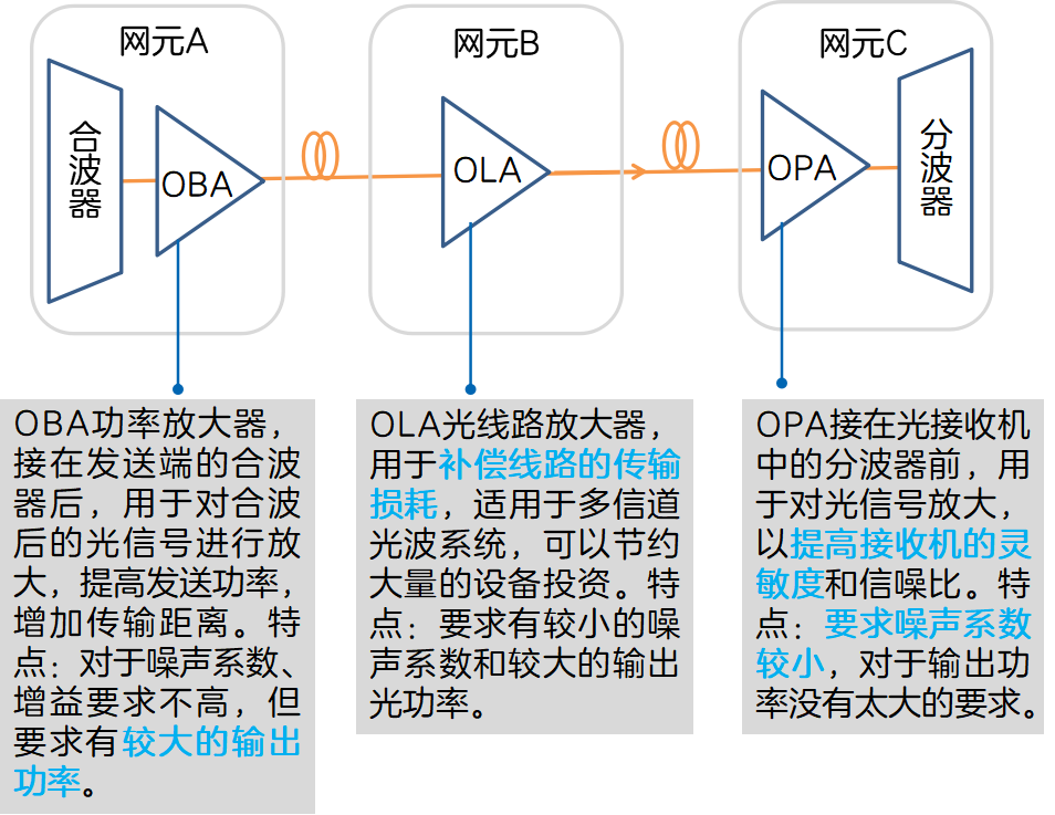 光放大器|传输网中的加油站了解下！