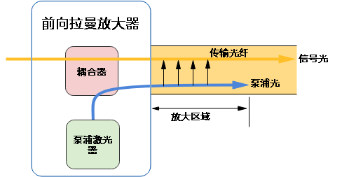 光放大器|传输网中的加油站了解下！