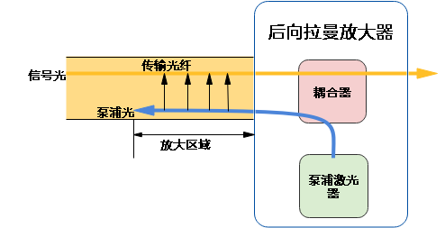 光放大器|传输网中的加油站了解下！