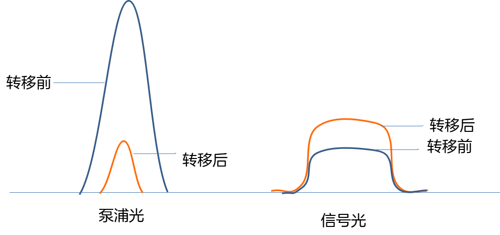 光放大器|传输网中的加油站了解下！