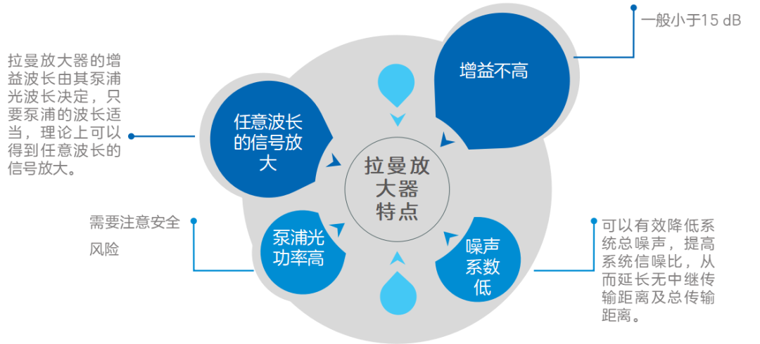 光放大器|传输网中的加油站了解下！