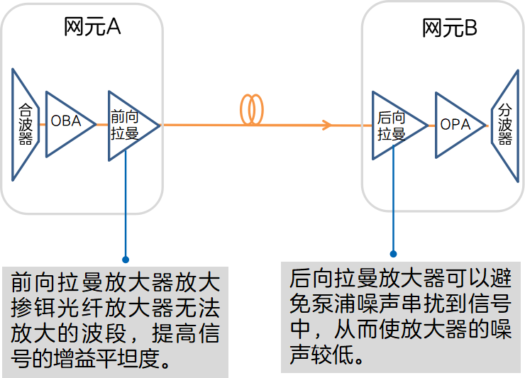 光放大器|传输网中的加油站了解下！