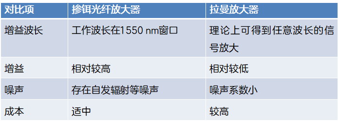 光放大器|传输网中的加油站了解下！