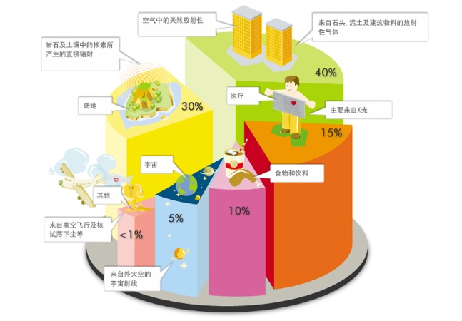 电离辐射|吃1根香蕉、乘1次飞机、做1次胸片人体所接受的辐射量是多少？| 谈谈“核”