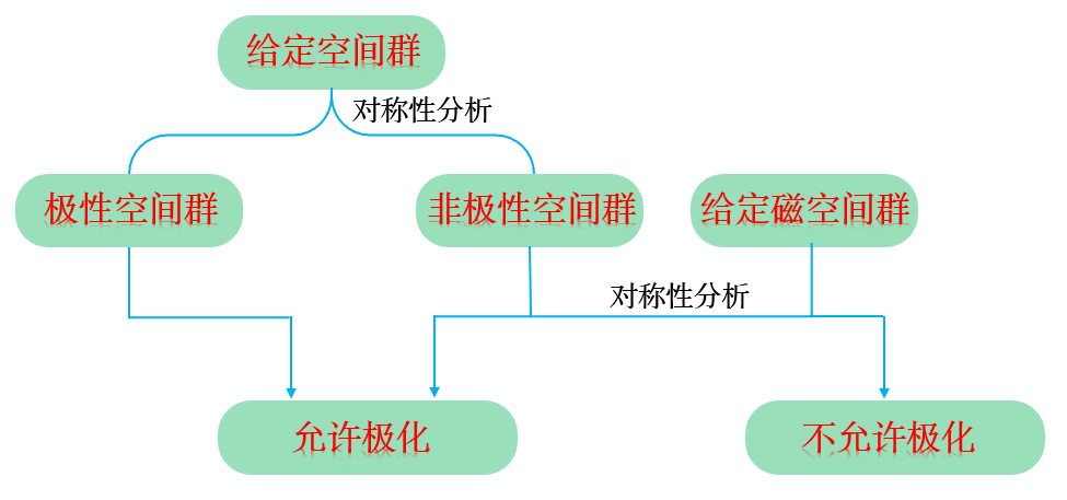 原子|磁电耦合的对称之约