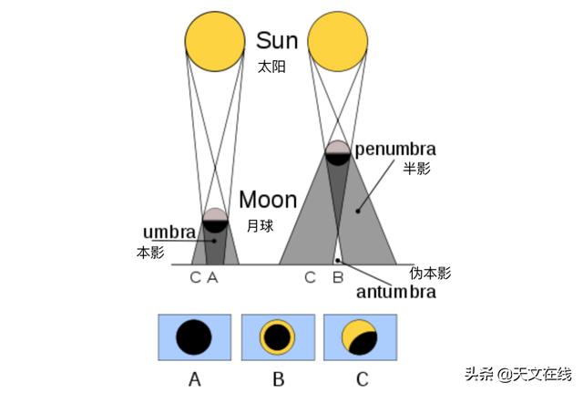 |“金戒指”再现！一睹太阳“火环”的真容，就在今天