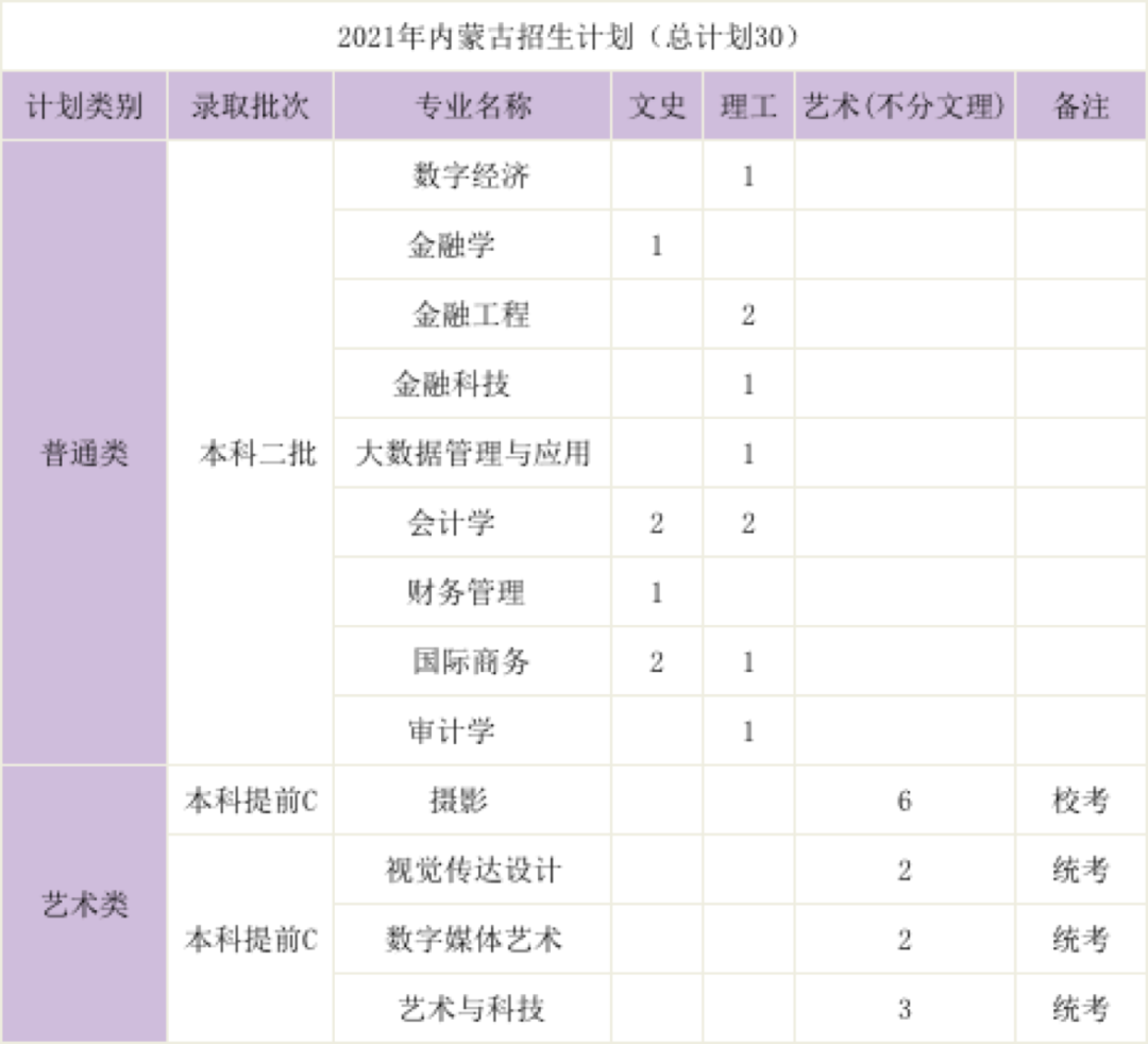 權威發佈|北京工商大學嘉華學院2021年分省分專業招生計劃!