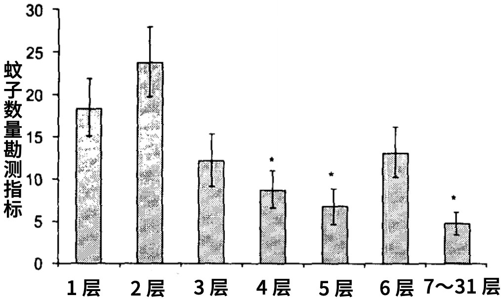 生活|到底住几楼，才能没蚊子？