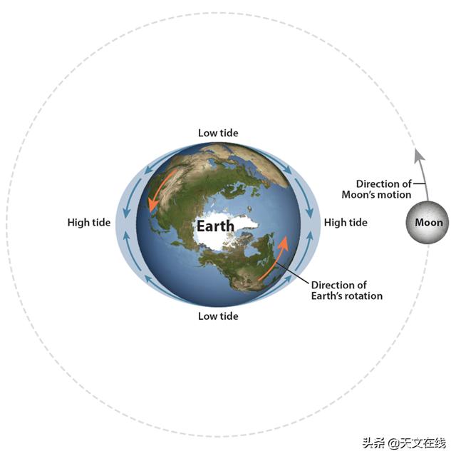 天文|脑洞下，假如说我们月球现在消失了，那会如何？