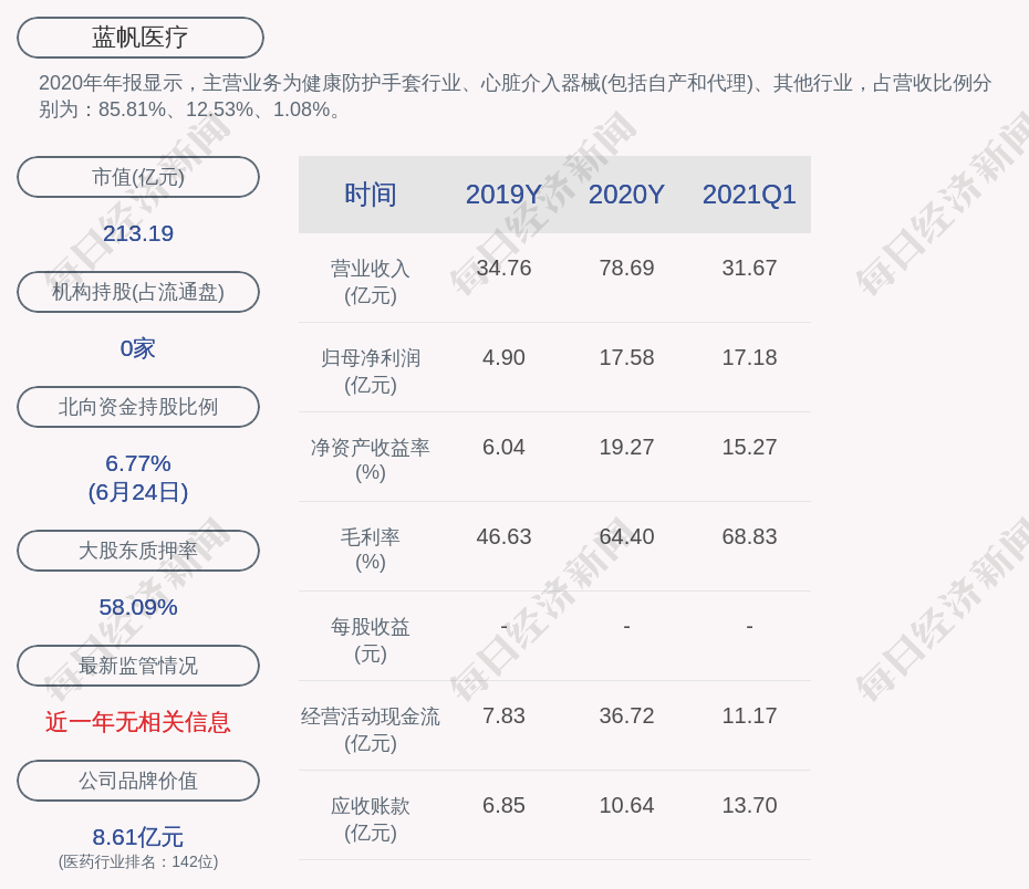 藍帆醫療控股股東藍帆投資質押600萬股