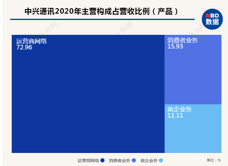 运营商|中兴通讯总裁徐子阳：今年将加大对政企业务的投入 一季度消费者业务营收同比增60%