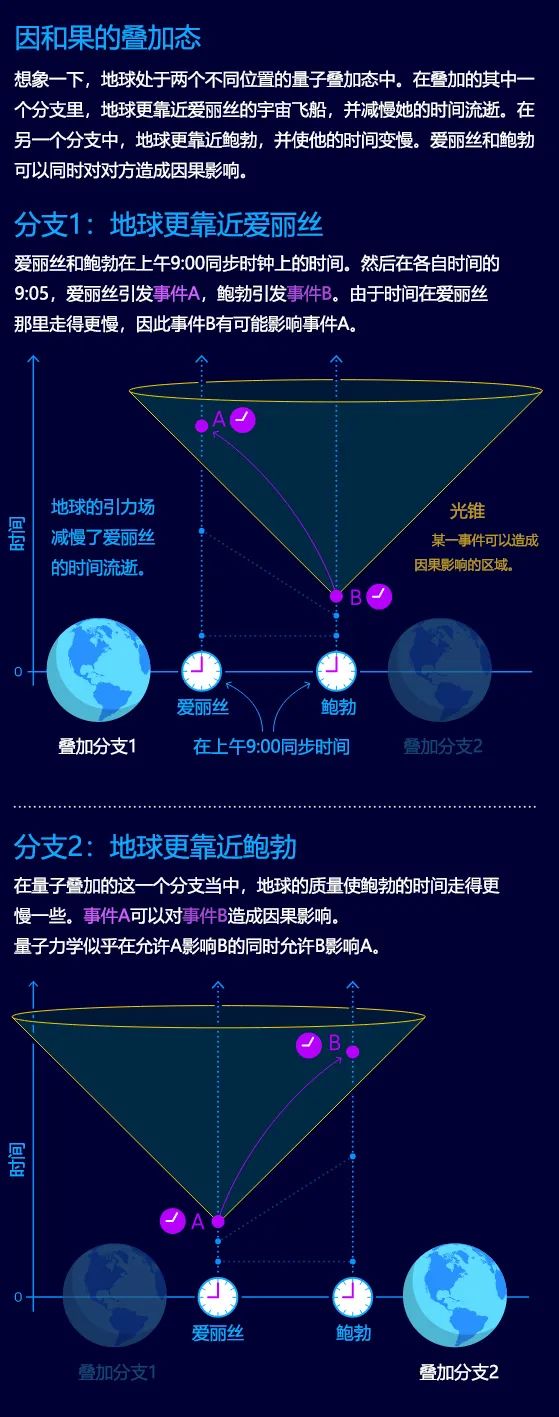 量子|打开这个开关，因果关系将不复存在？