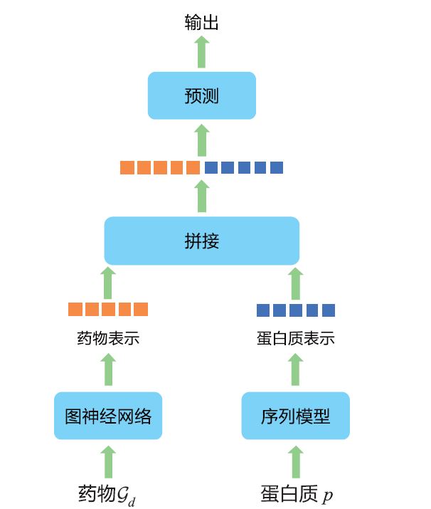 生物化学|赠书 | GNN 模型在生物化学和医疗健康中的典型应用