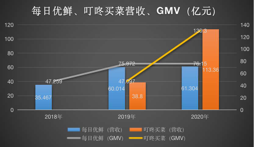 电商平台|生鲜电商平台纷纷赴美上市，烧钱巨亏的赛道如何持续？