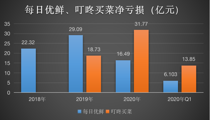 电商平台|生鲜电商平台纷纷赴美上市，烧钱巨亏的赛道如何持续？