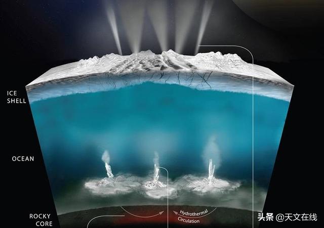 土卫二|土卫二也有洋流，并与地球的洋流如此之象
