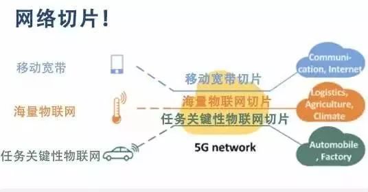 5g网络|5G网络，切片才好用！