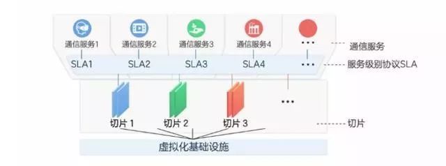 5g网络|5G网络，切片才好用！