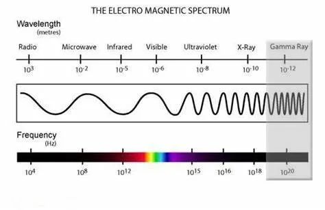 电磁光谱 | 图片来源于网络光子无处不在.