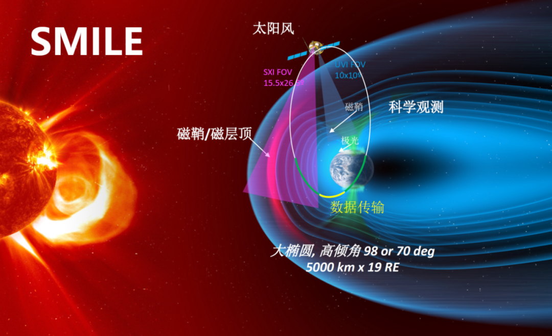 太阳风暴|还在看天气预报？该看空间天气预报啦