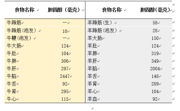 中国食物成分表|牛羊＂杂碎＂到底脏不脏？