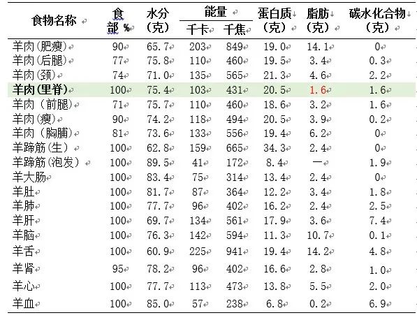 中国食物成分表|牛羊＂杂碎＂到底脏不脏？