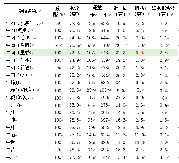 中国食物成分表|牛羊＂杂碎＂到底脏不脏？