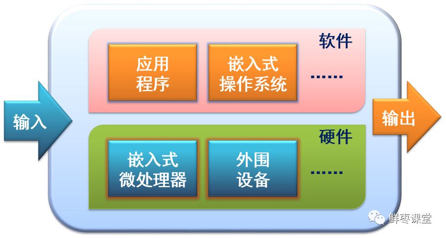 嵌入式系统|嵌入式和单片机，是同一个东西吗？