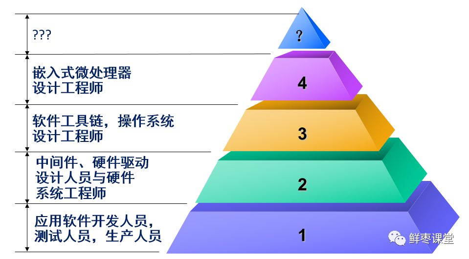 嵌入式系统|嵌入式和单片机，是同一个东西吗？