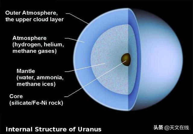 天文|关于天王星，你的了解有多少？