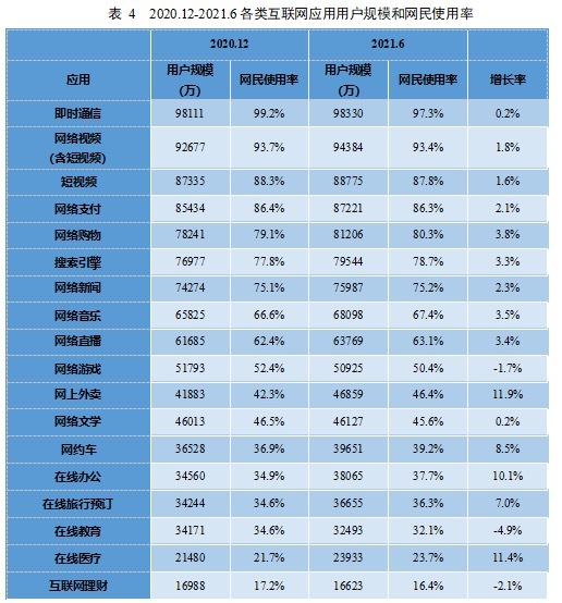 网游|最新报告：我国网游用户半年减少869万！人均每周上网时长26.9小时