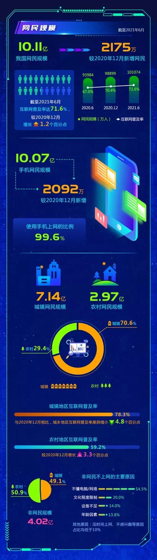 移动互联网|最新数据！中国网民规模破10亿，形成了全球规模最大、应用渗透最