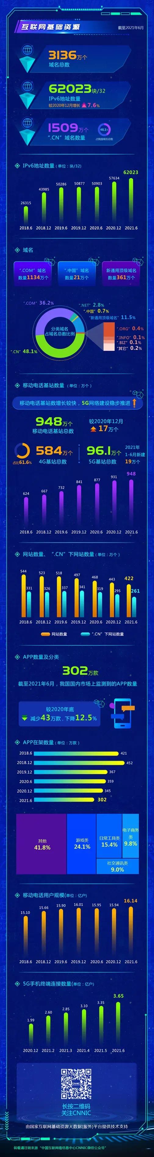 移动互联网|最新数据！中国网民规模破10亿，形成了全球规模最大、应用渗透最强的数字社会
