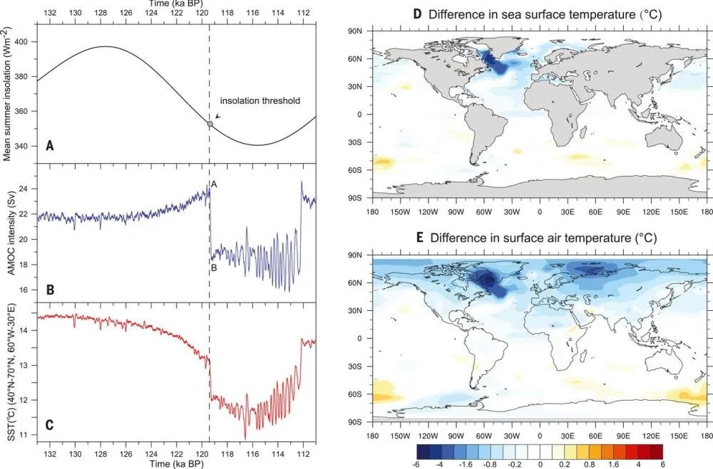 太阳辐射|Science: 太阳辐射在间冰期末期激发的气候突变