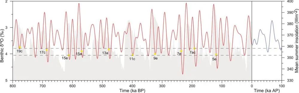 太阳辐射|Science: 太阳辐射在间冰期末期激发的气候突变