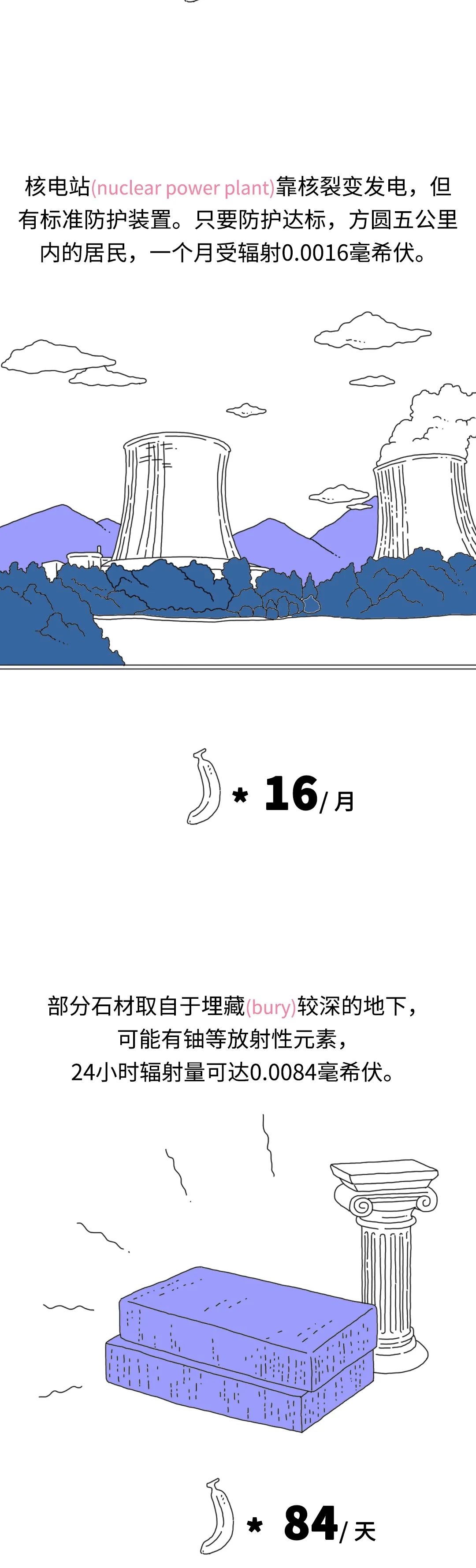 |香蕉有辐射？要吃多少根香蕉才能达到辐射致死量？