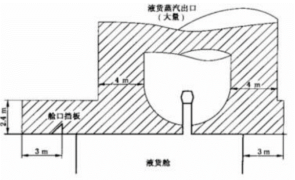 科技|科普丨散装液体危化品船舶安全检查之危险区域的划分