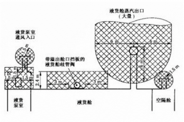 科技|科普丨散装液体危化品船舶安全检查之危险区域的划分