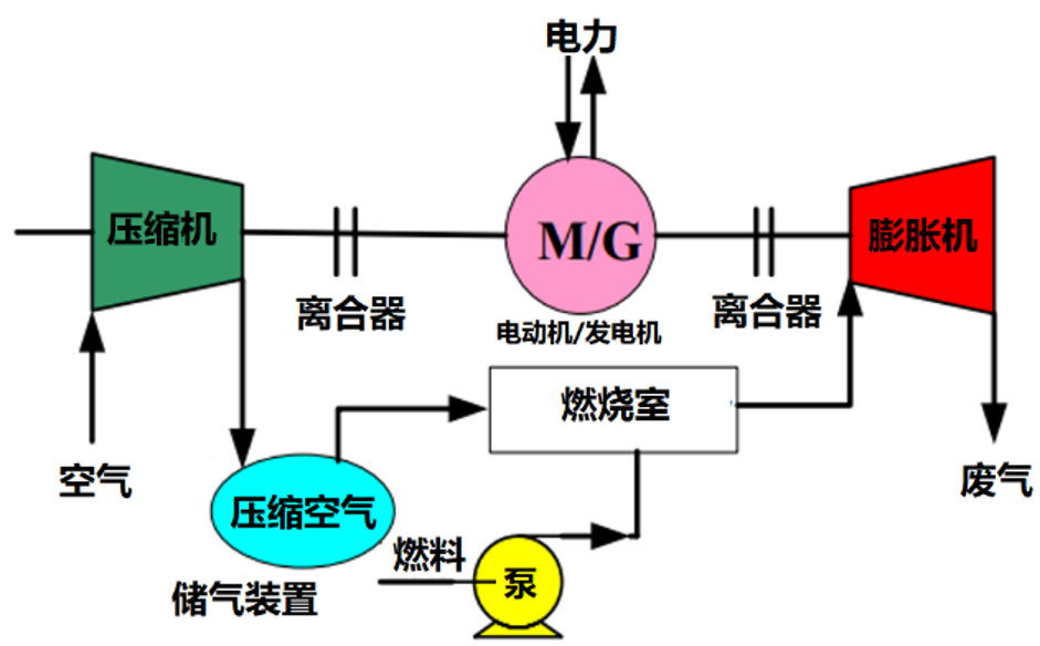膨胀机|超大号电池——压缩空气储能技术的“前世今生”