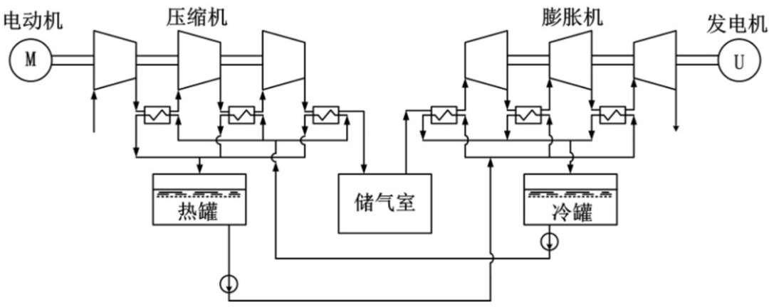 膨胀机|超大号电池——压缩空气储能技术的“前世今生”