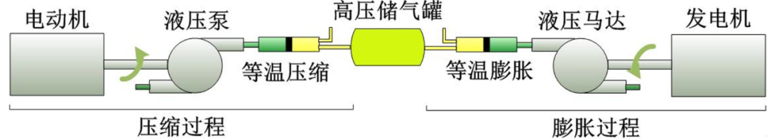 膨胀机|超大号电池——压缩空气储能技术的“前世今生”