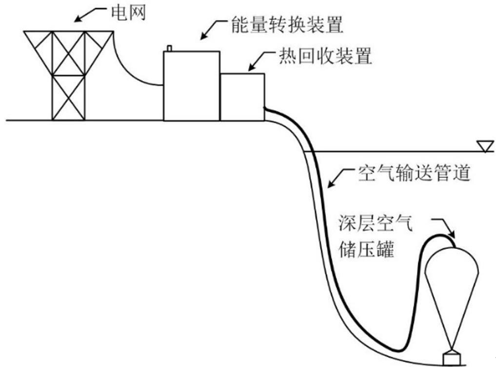 膨胀机|超大号电池——压缩空气储能技术的“前世今生”