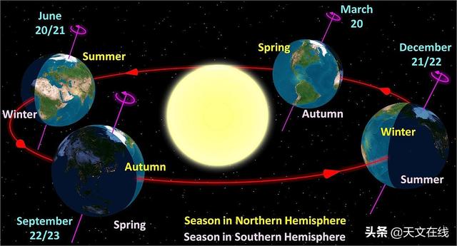 天文|地球自转的同时围绕着太阳公转，那我们还能回到上一秒所到之处吗