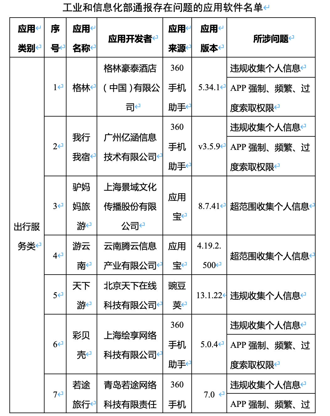 软件|52款APP被工信部点名：滴答出行、驴妈妈等在列