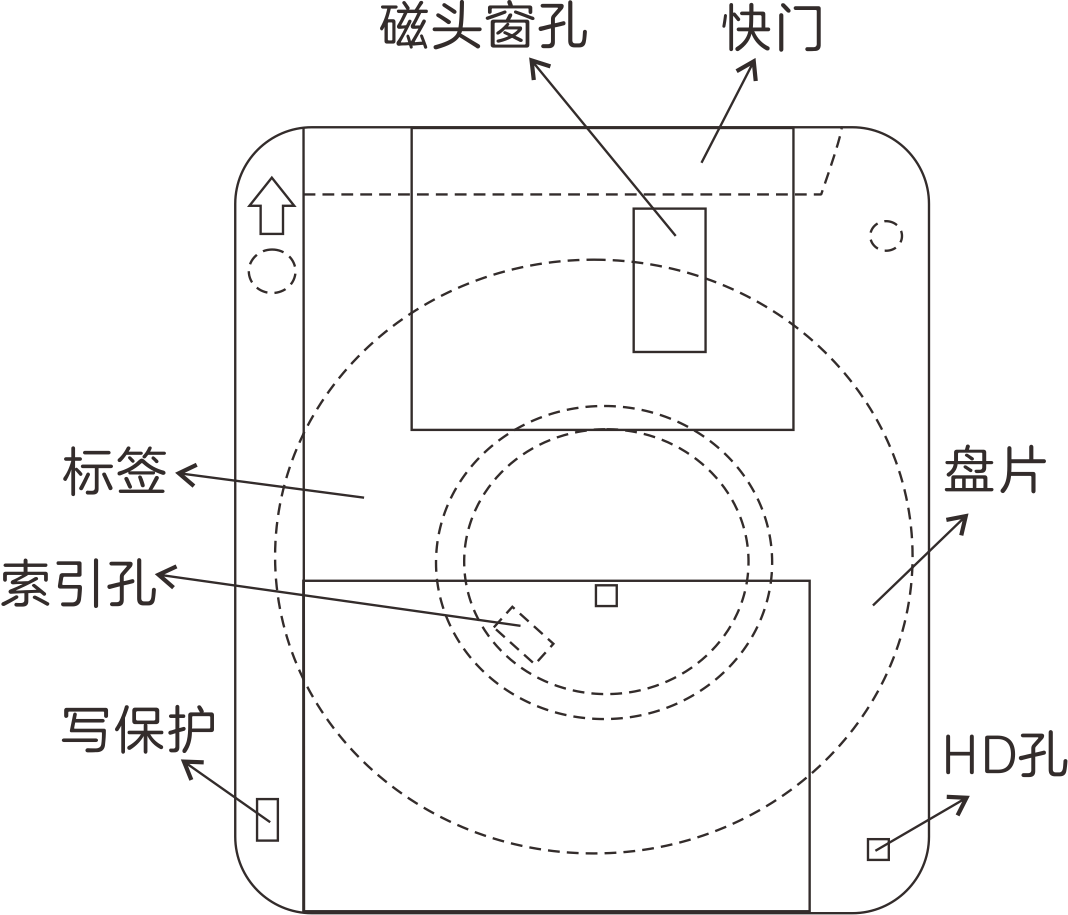 云存储|存储设备进化史，看看你了解多少！