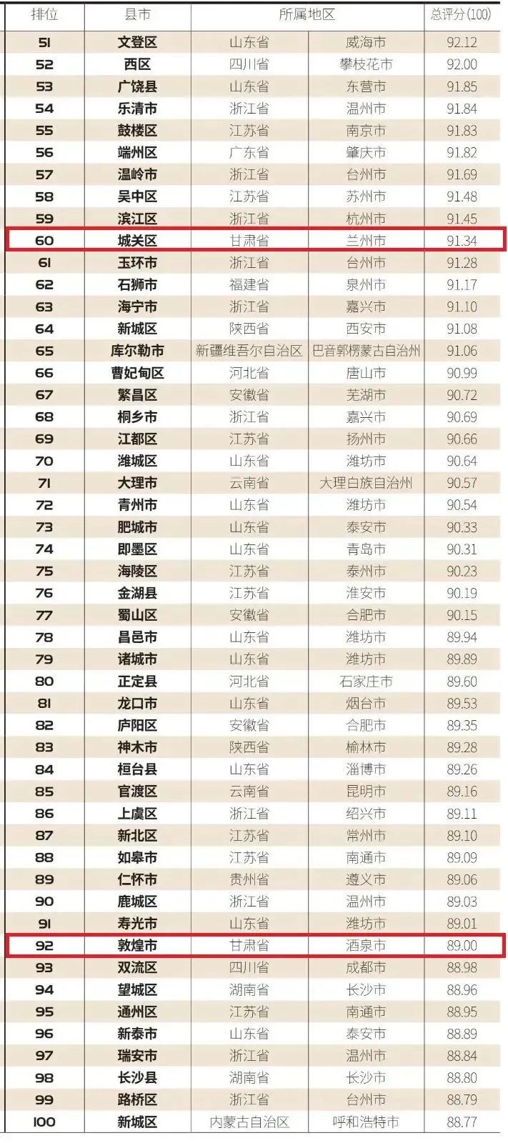 大数据|“2021中国智慧城市百佳县市”榜单发布，甘肃2地上榜