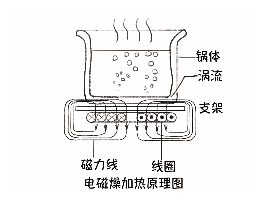 电磁炉|电磁炉是怎么加热食物的？