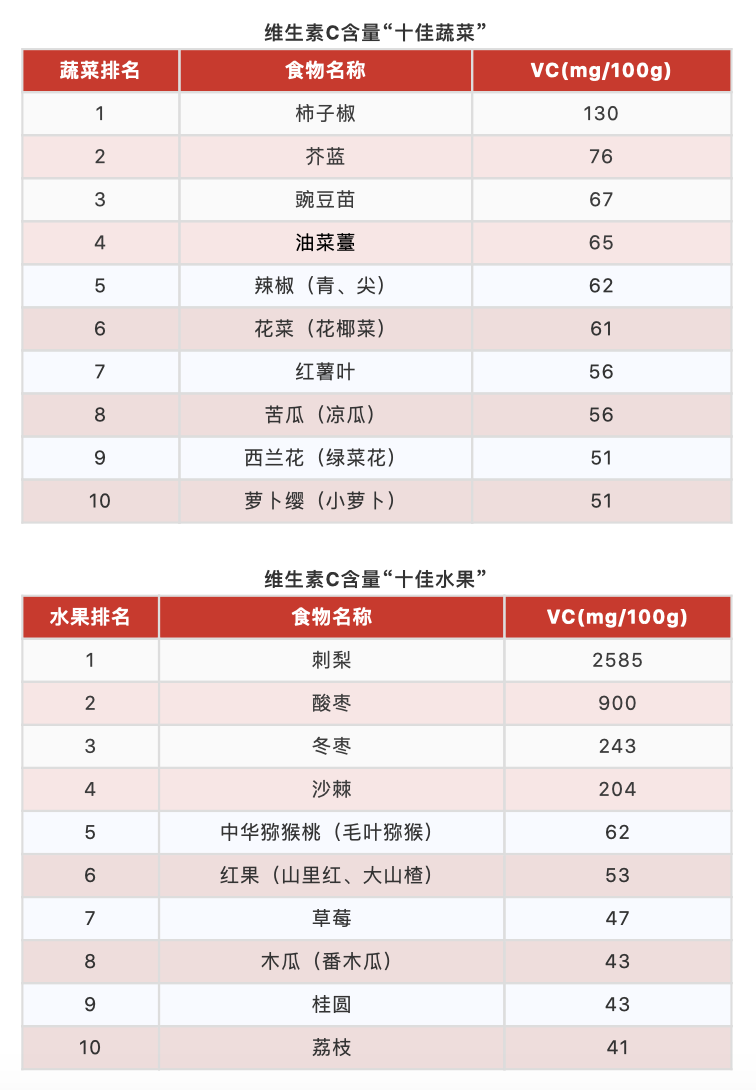 维生素c含量十佳果蔬中国营养学会根据中国食物成分表统计分析示葺